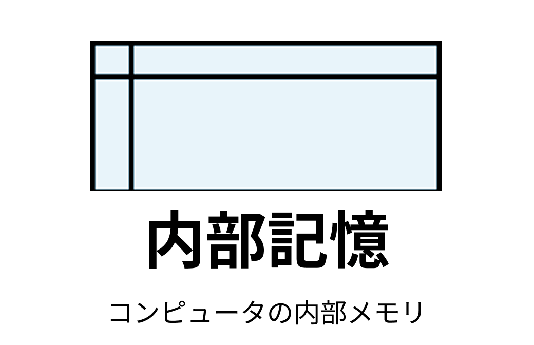 フローチャートの内部記憶記号